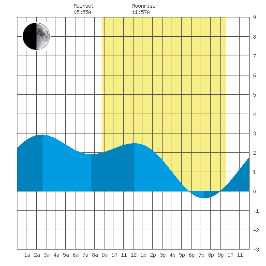 English Bay tide chart for Tuesday, March 28, 2023