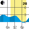English Bay tide chart for Tuesday, March 28, 2023