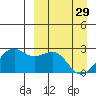 English Bay tide chart for Wednesday, March 29, 2023