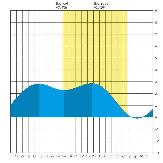 English Bay tide chart for Thursday, March 2, 2023