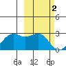 English Bay tide chart for Thursday, March 2, 2023