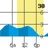 English Bay tide chart for Thursday, March 30, 2023