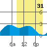 English Bay tide chart for Friday, March 31, 2023