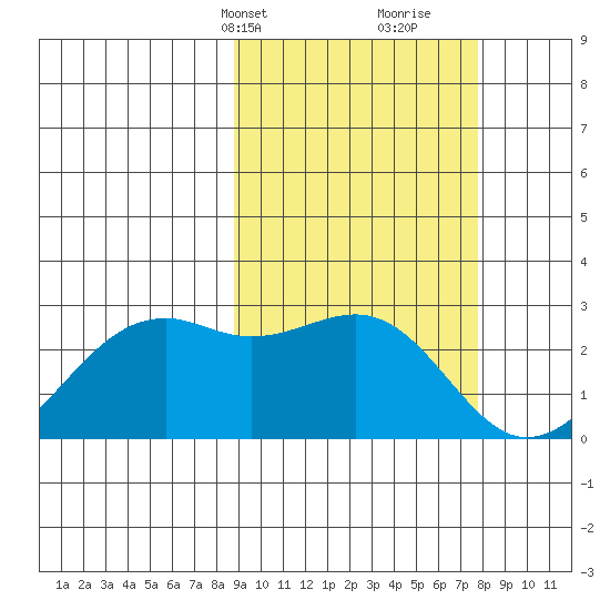 English Bay tide chart for Friday, March 3, 2023