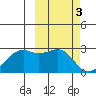 English Bay tide chart for Friday, March 3, 2023