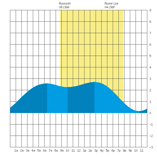 English Bay tide chart for Saturday, March 4, 2023