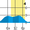 English Bay tide chart for Saturday, March 4, 2023