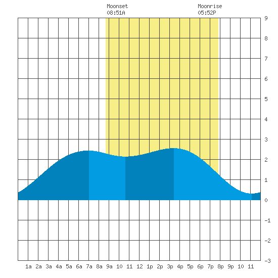 English Bay tide chart for Sunday, March 5, 2023