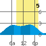 English Bay tide chart for Sunday, March 5, 2023