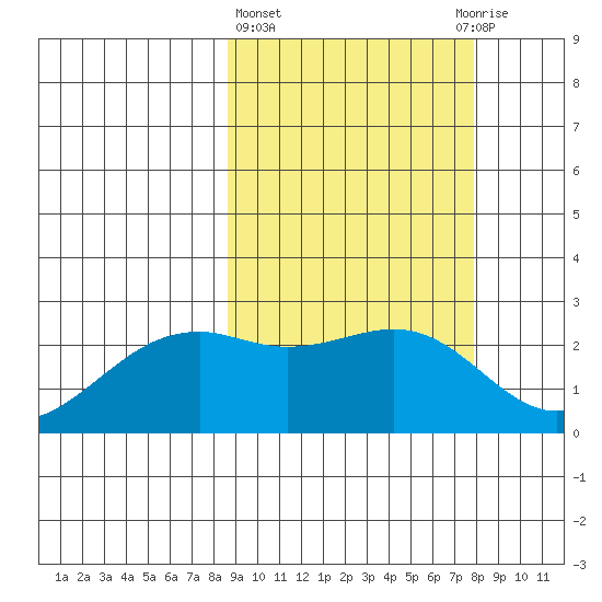 English Bay tide chart for Monday, March 6, 2023