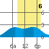 English Bay tide chart for Monday, March 6, 2023