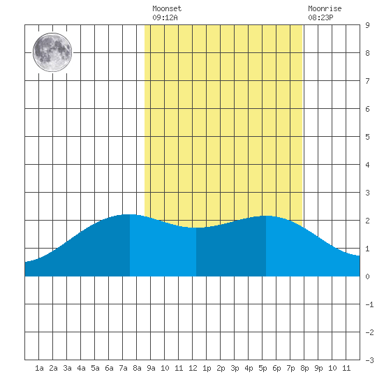 English Bay tide chart for Tuesday, March 7, 2023