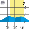 English Bay tide chart for Tuesday, March 7, 2023