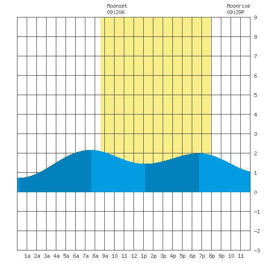 English Bay tide chart for Wednesday, March 8, 2023