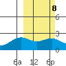 English Bay tide chart for Wednesday, March 8, 2023