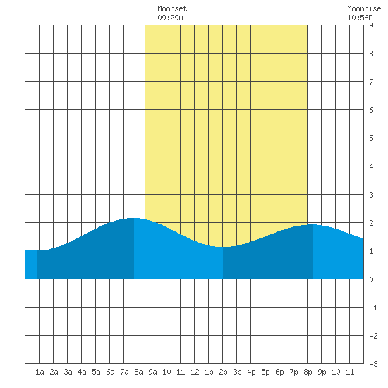 English Bay tide chart for Thursday, March 9, 2023