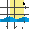 English Bay tide chart for Thursday, March 9, 2023