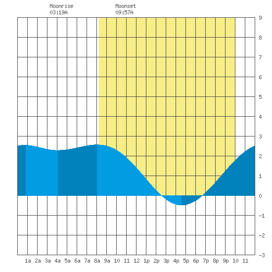 English Bay tide chart for Monday, April 10, 2023