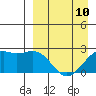 English Bay tide chart for Monday, April 10, 2023