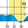 English Bay tide chart for Tuesday, April 11, 2023