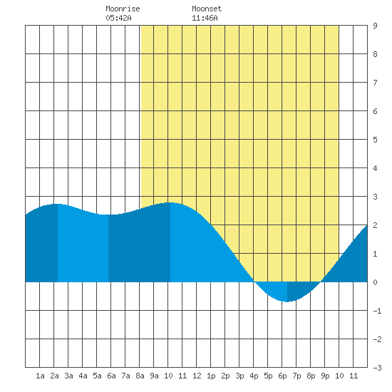 English Bay tide chart for Wednesday, April 12, 2023