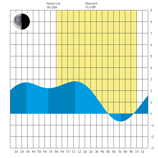 English Bay tide chart for Thursday, April 13, 2023