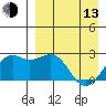 English Bay tide chart for Thursday, April 13, 2023
