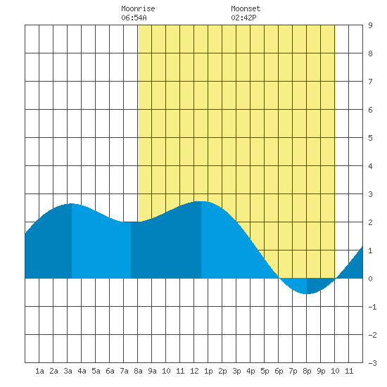English Bay tide chart for Friday, April 14, 2023