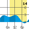 English Bay tide chart for Friday, April 14, 2023