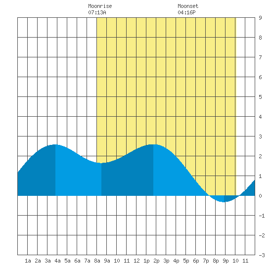 English Bay tide chart for Saturday, April 15, 2023