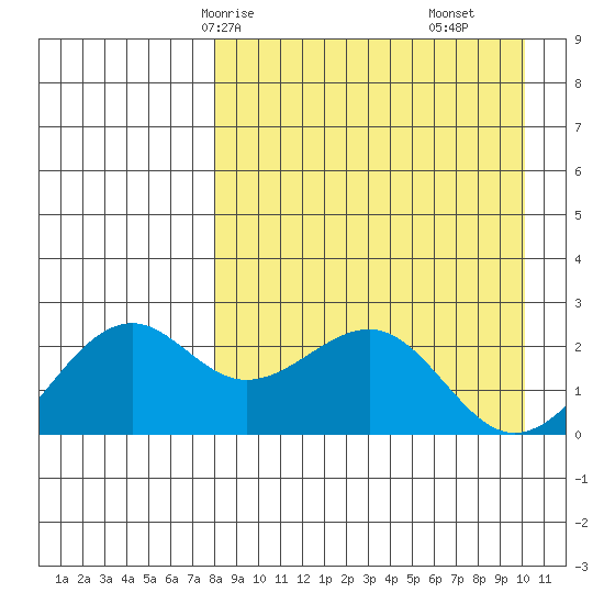 English Bay tide chart for Sunday, April 16, 2023