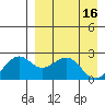 English Bay tide chart for Sunday, April 16, 2023