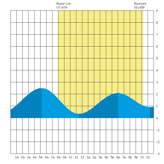 English Bay tide chart for Tuesday, April 18, 2023