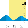 English Bay tide chart for Tuesday, April 18, 2023