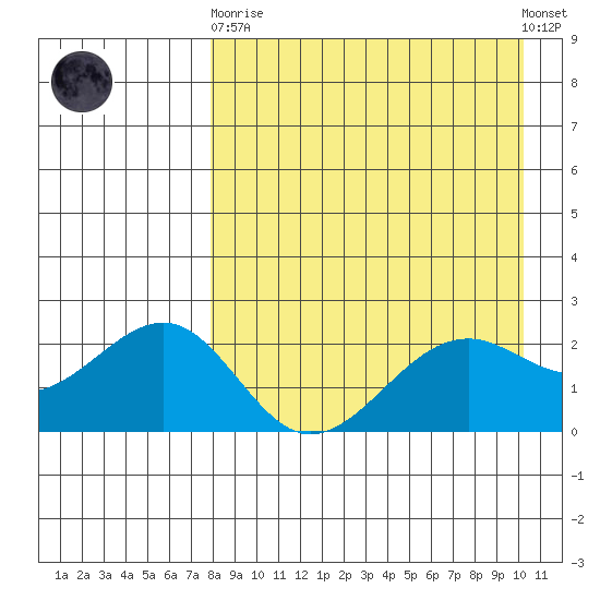 English Bay tide chart for Wednesday, April 19, 2023