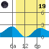 English Bay tide chart for Wednesday, April 19, 2023
