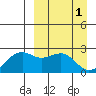 English Bay tide chart for Saturday, April 1, 2023
