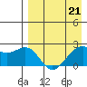 English Bay tide chart for Friday, April 21, 2023