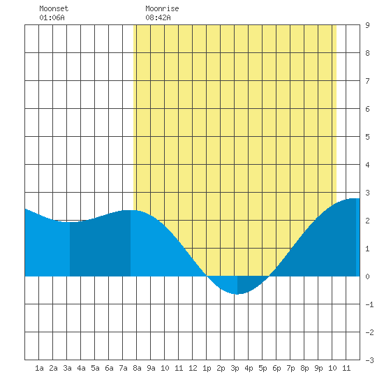 English Bay tide chart for Saturday, April 22, 2023