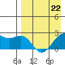 English Bay tide chart for Saturday, April 22, 2023