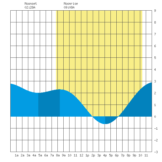 English Bay tide chart for Sunday, April 23, 2023