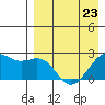 English Bay tide chart for Sunday, April 23, 2023