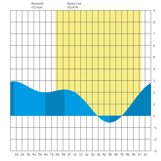 English Bay tide chart for Monday, April 24, 2023
