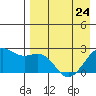 English Bay tide chart for Monday, April 24, 2023