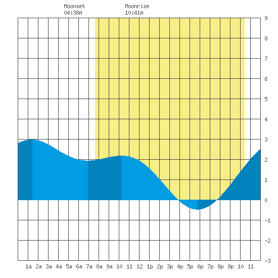 English Bay tide chart for Tuesday, April 25, 2023