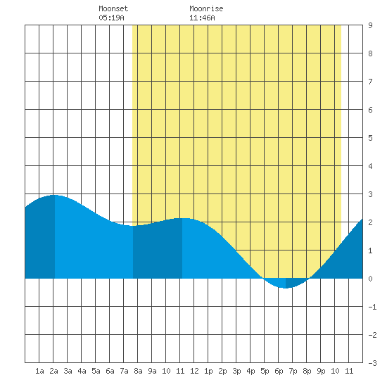 English Bay tide chart for Wednesday, April 26, 2023