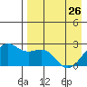 English Bay tide chart for Wednesday, April 26, 2023