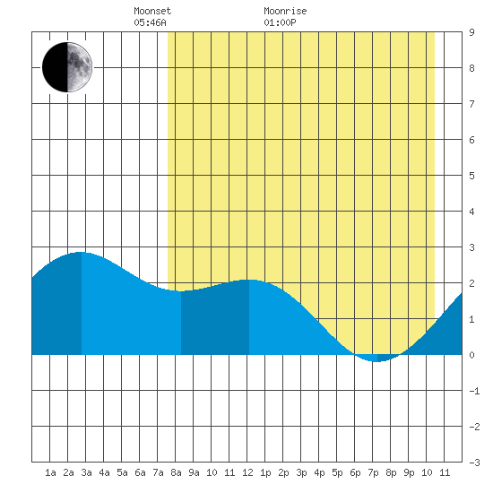 English Bay tide chart for Thursday, April 27, 2023