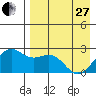 English Bay tide chart for Thursday, April 27, 2023