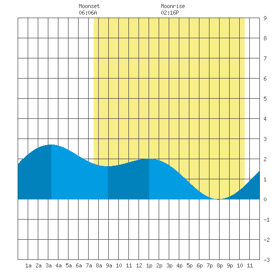 English Bay tide chart for Friday, April 28, 2023